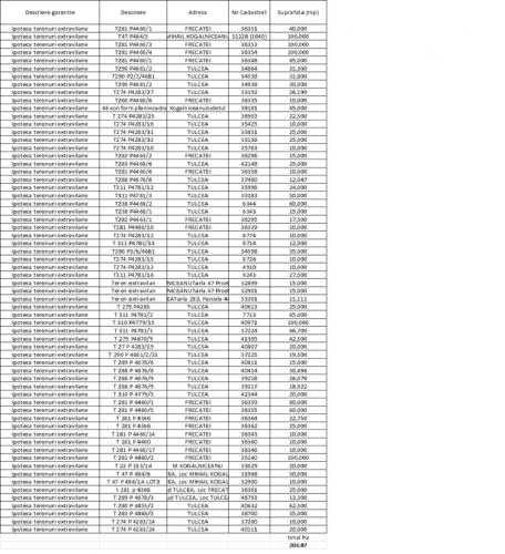 Vanzare 206ha Tulcea